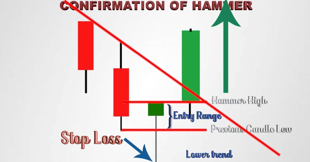 Confirmation Of Hammer Candlestick Pattern