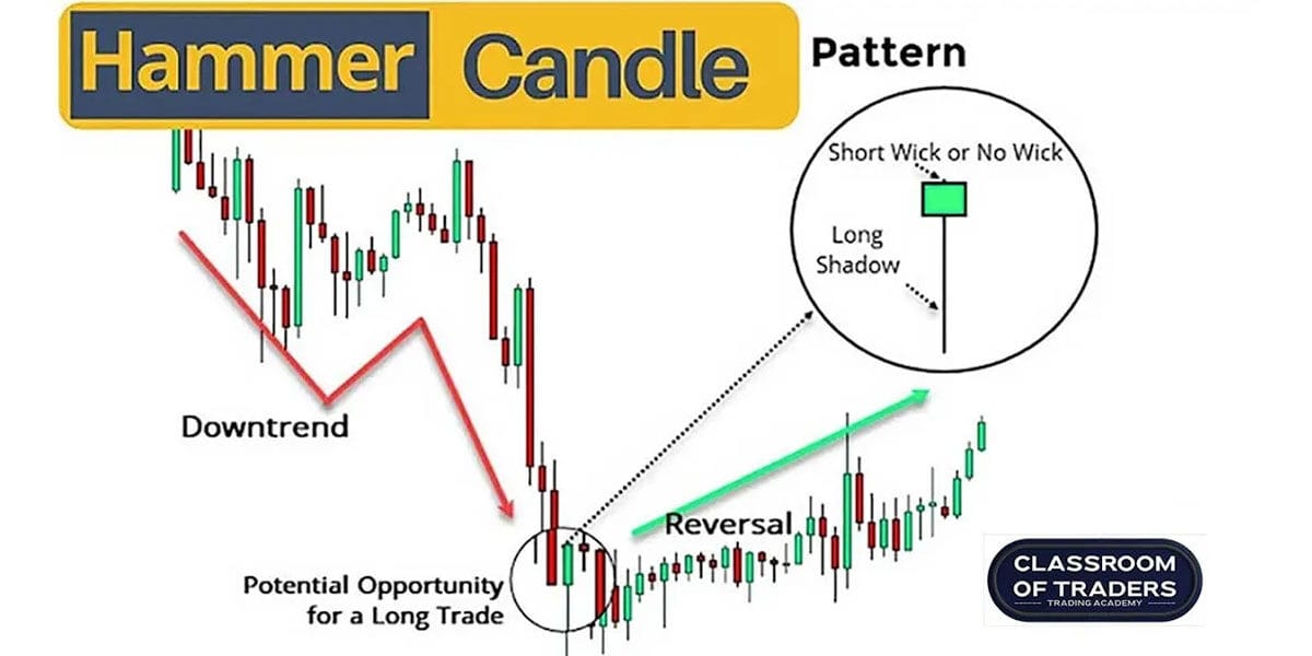 Understanding Hammer Candlestick Patterns for Effective Market Analysis