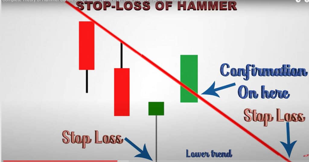 Stoploss Of Hammer Candlestick