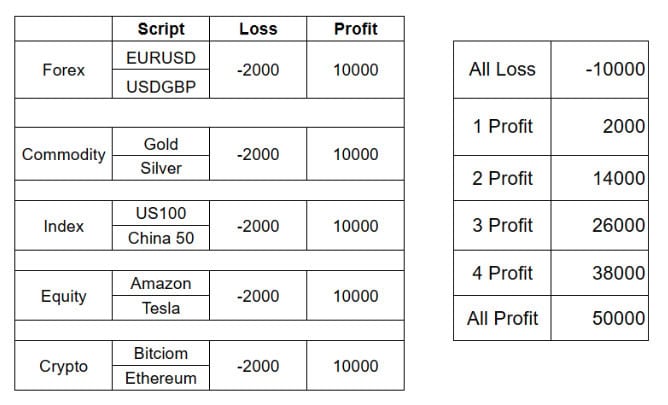 Managing your risk and reward ratios