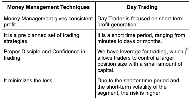 Money Management vs Day Trading