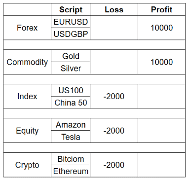 What happen If 2 Segments are in Profit
