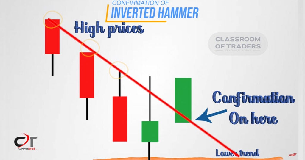 Confirmation Of Inverted Hammer Candlestick pattern