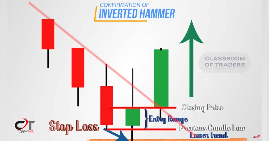 Theory Of Entry-and-Exit-Of-Inverted-Hammer-Candlestick-pattern