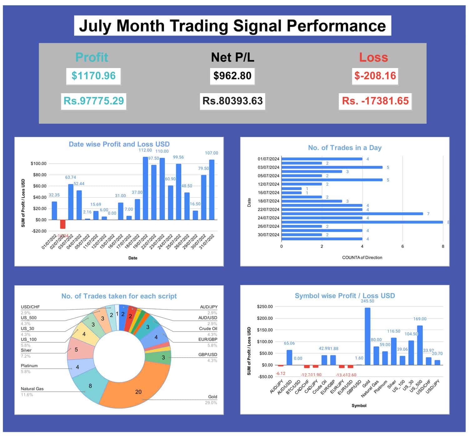 Forex Signal Performance For July Month