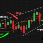 How to Make a Perfect Entry and Exit with our Trading Signal