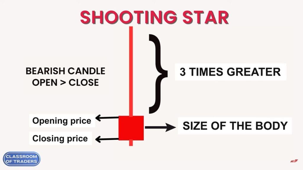 Bearish Candle