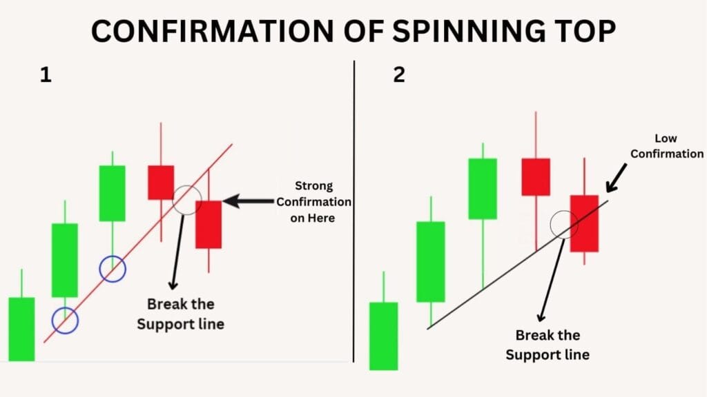 Confirmation For Spinning Top