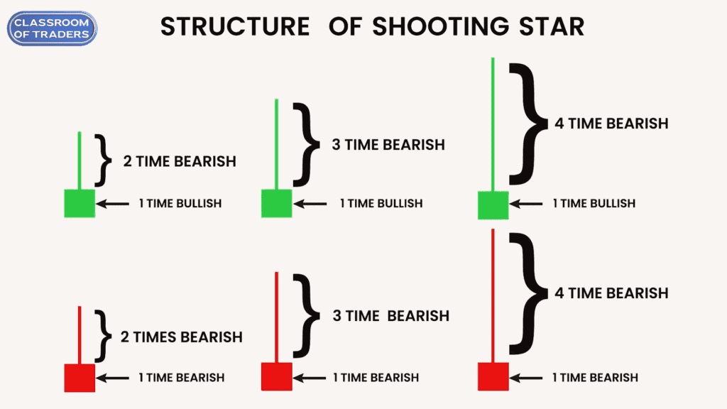 Different Structures of Shooting Star