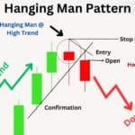 How To Analysis and Trade With Hanging Man Pattern