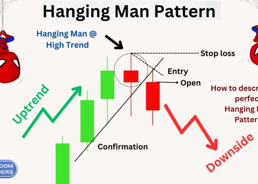 Hanging Man Pattern