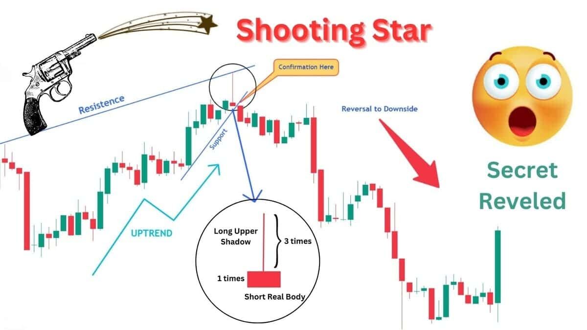 Shooting Star Candlestick Pattern