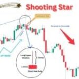 What is Shooting Star Candlestick Pattern?