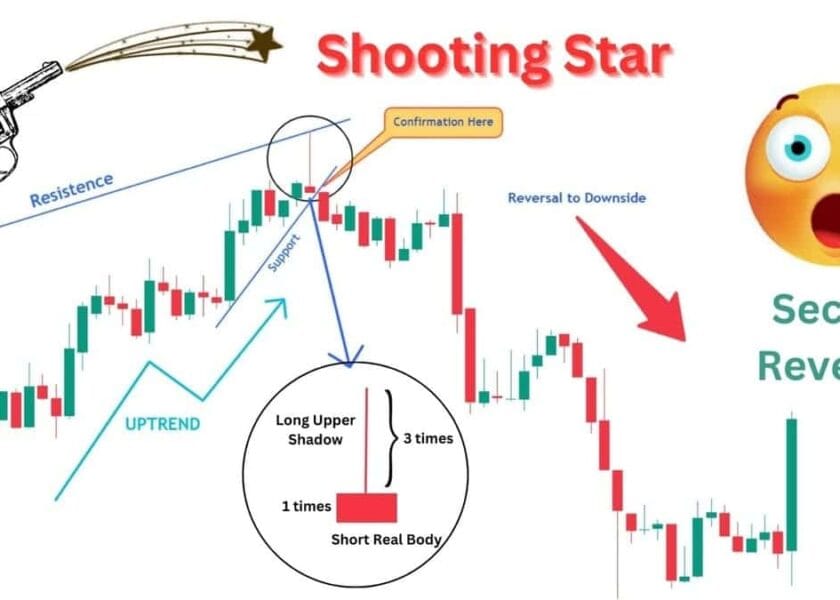 Shooting Star Candlestick Pattern