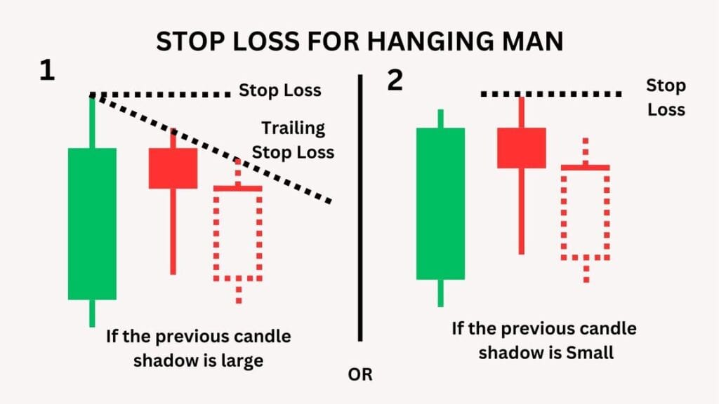 Hanging man stop loss