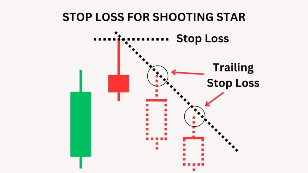 Stop loss for Shooting Star