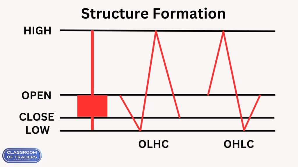 Structure Formation of Shooting Star