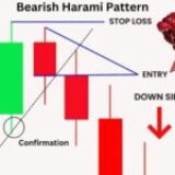 Bearish Harami – Japanese Candlestick Pattern