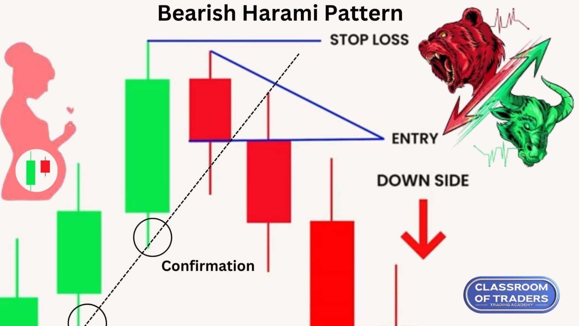 Bear Harami Pattern