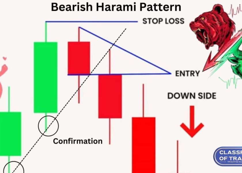 Bear Harami Pattern