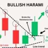 Bullish Harami Candlestick Pattern