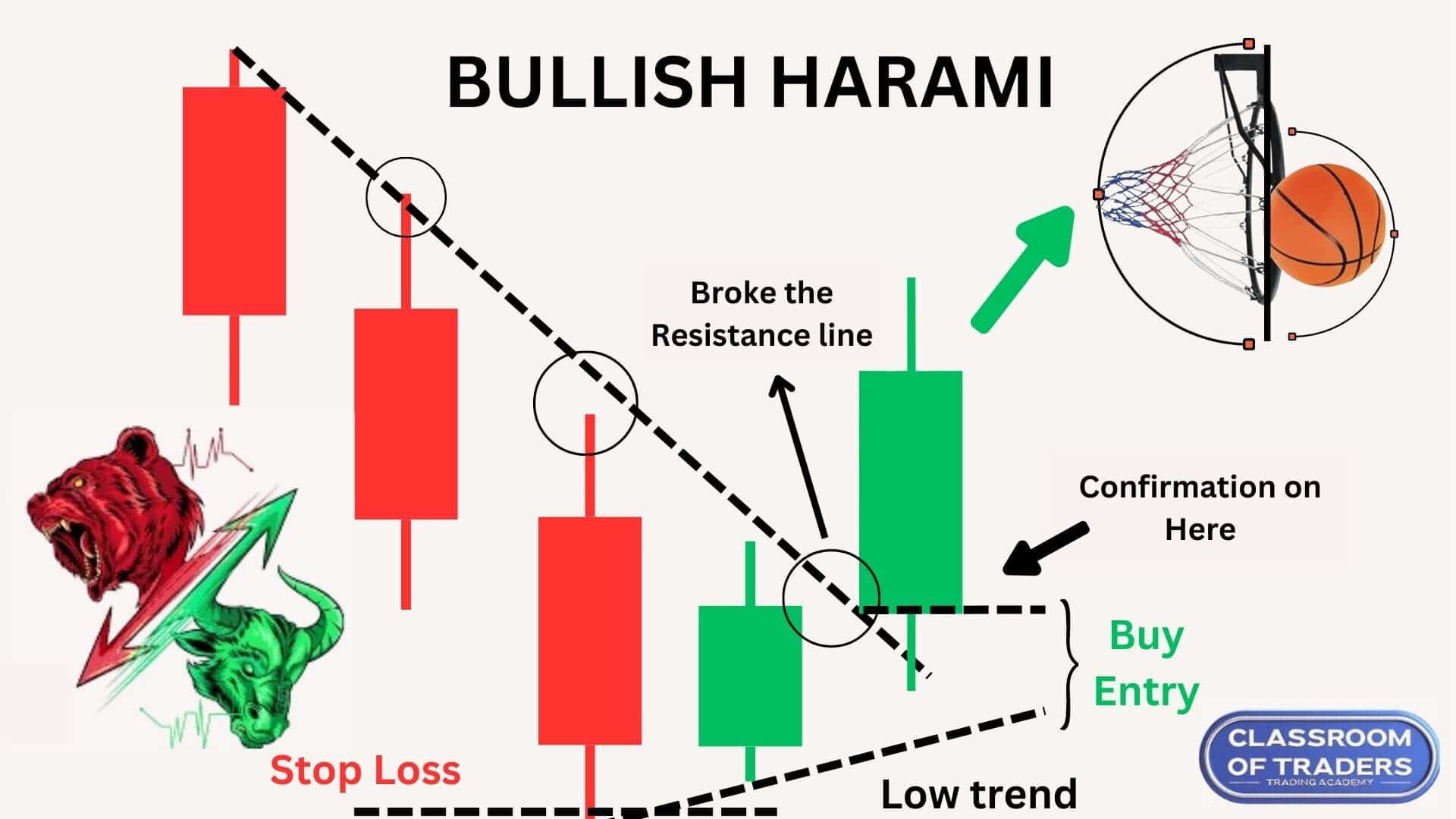 Bullish Harami Pattern