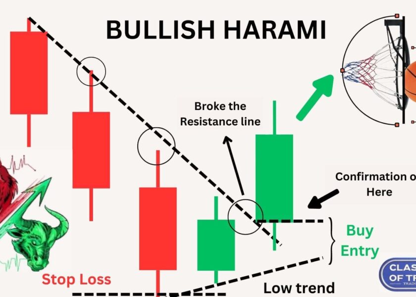 Bullish Harami Pattern