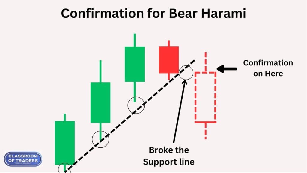 Confirmation for Bearish Harami