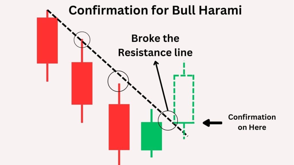 Confirmation for Bullish Harami