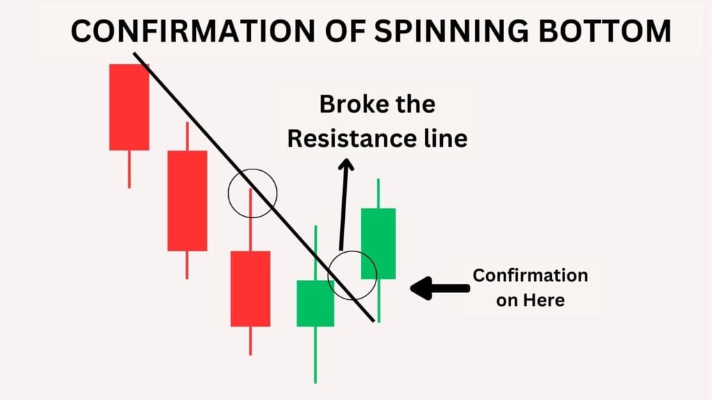 Confirmation of Spinning Bottom