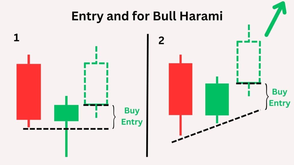 Entry for Bullish Harami