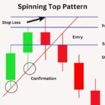 Learn How to trade with Spinning Top Pattern