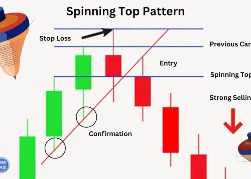 Spinning Top Pattern