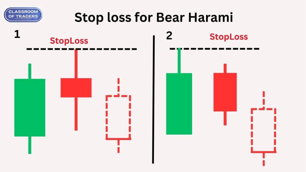 Stop Loss for Bearish Harami