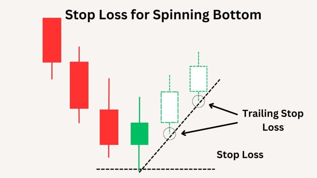 Stop Loss for Spinning Bottom