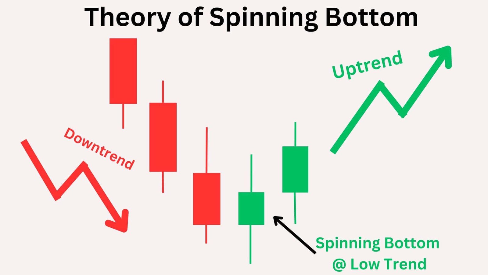 Spining Pattern Spinning Bottom Candlestick Pattern