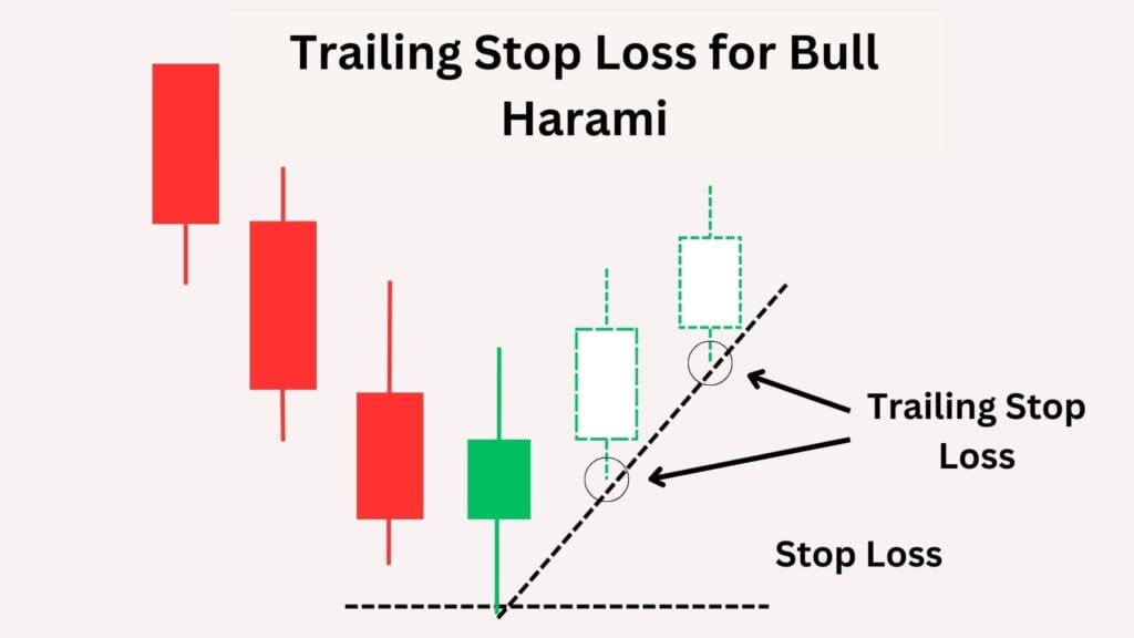 Trailing Stop Loss for Bull Harami