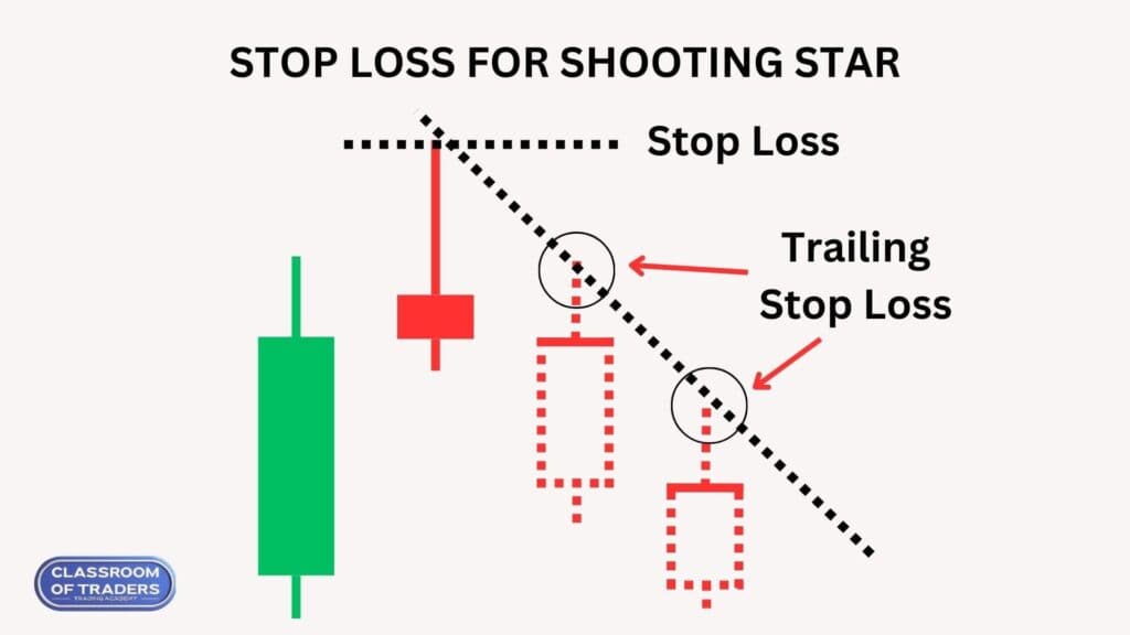 Stop loss for Shooting Star Pattern