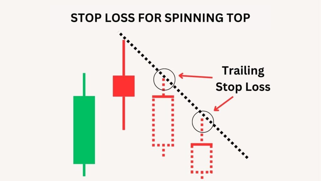 Trailing Stop Loss for Spinning Top