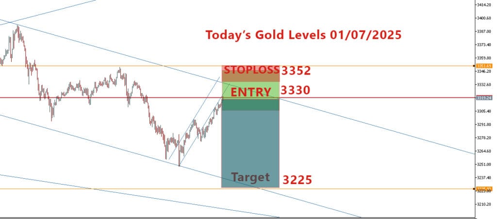 GOLD TODAYS TRADING LEVELS 