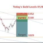 GOLD TRADING LEVELS - Entry, Exit and Stoploss 010725