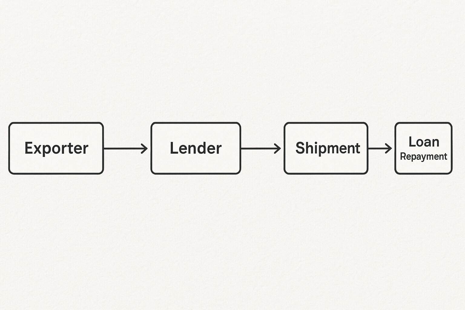 Cross-border commodity finance models