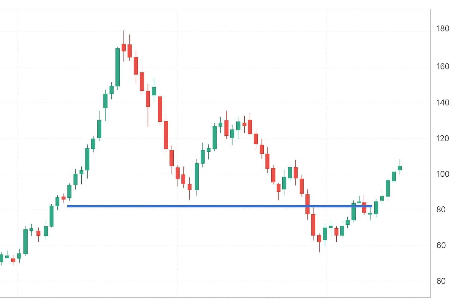 identify support levels where retail traders are buying