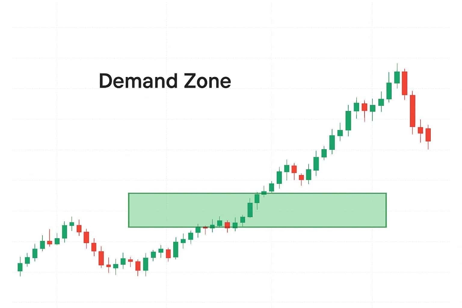 identify support levels where retail traders are buying