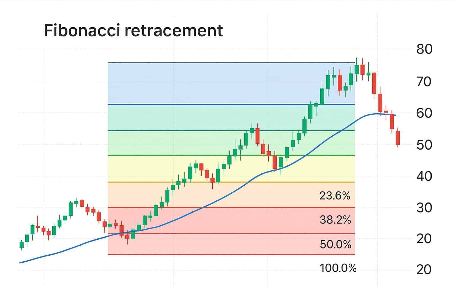 identify support levels where retail traders are buying