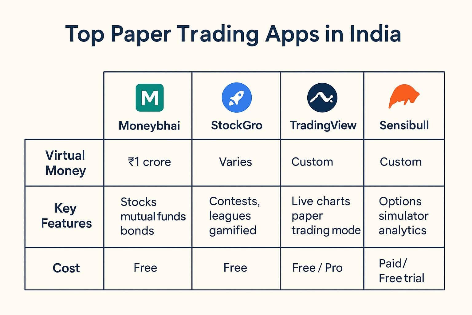 best stock market simulators in India for beginners 